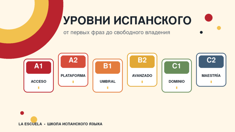 Уровни испанского языка A1, A2, B1, B2, C1 и C2